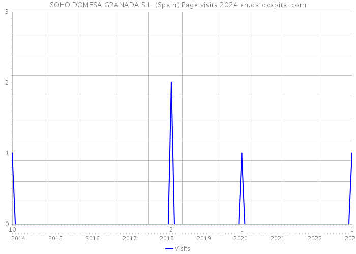 SOHO DOMESA GRANADA S.L. (Spain) Page visits 2024 