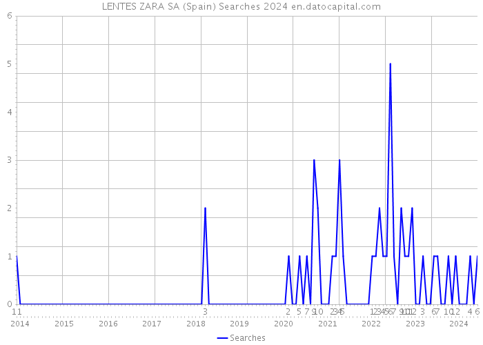 LENTES ZARA SA (Spain) Searches 2024 