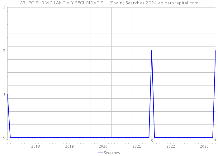 GRUPO SUR VIGILANCIA Y SEGURIDAD S.L. (Spain) Searches 2024 