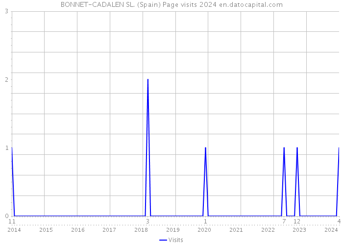 BONNET-CADALEN SL. (Spain) Page visits 2024 