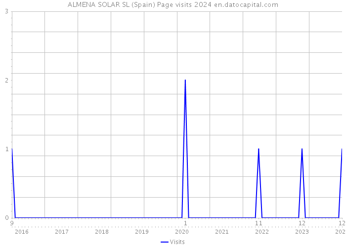 ALMENA SOLAR SL (Spain) Page visits 2024 