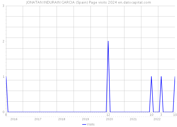 JONATAN INDURAIN GARCIA (Spain) Page visits 2024 