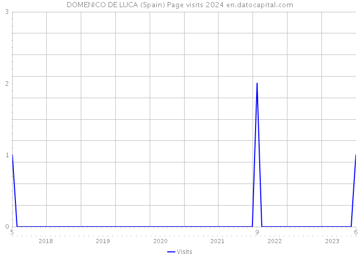 DOMENICO DE LUCA (Spain) Page visits 2024 