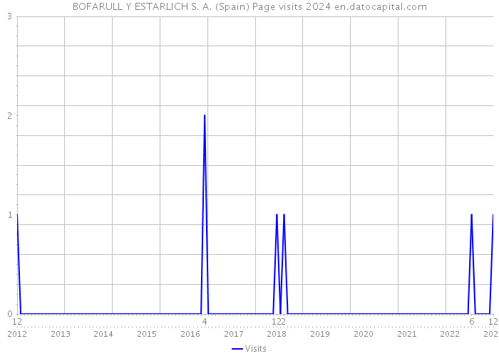 BOFARULL Y ESTARLICH S. A. (Spain) Page visits 2024 