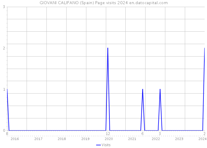 GIOVANI CALIFANO (Spain) Page visits 2024 
