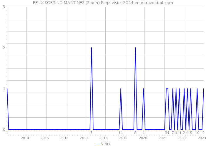 FELIX SOBRINO MARTINEZ (Spain) Page visits 2024 