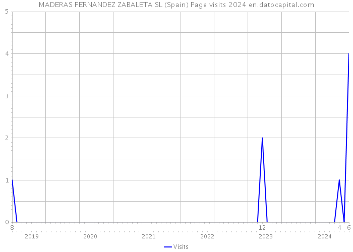 MADERAS FERNANDEZ ZABALETA SL (Spain) Page visits 2024 