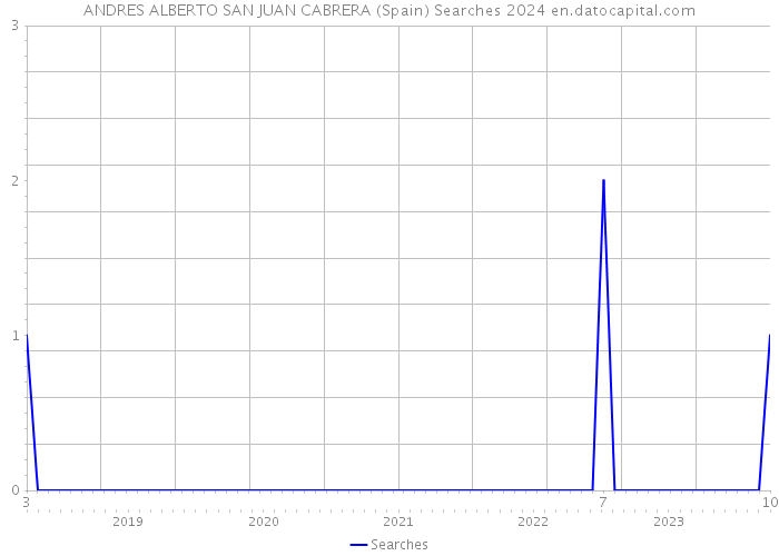 ANDRES ALBERTO SAN JUAN CABRERA (Spain) Searches 2024 