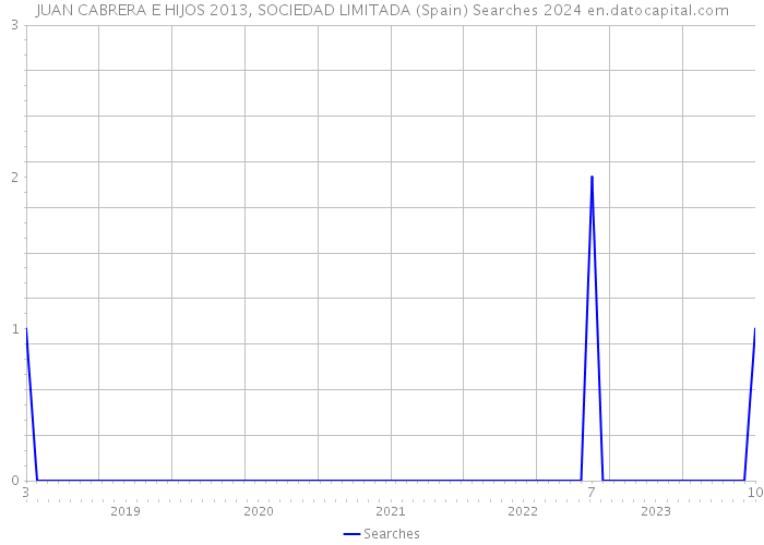 JUAN CABRERA E HIJOS 2013, SOCIEDAD LIMITADA (Spain) Searches 2024 