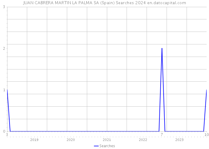 JUAN CABRERA MARTIN LA PALMA SA (Spain) Searches 2024 
