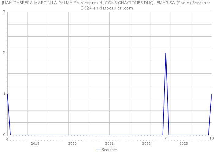 JUAN CABRERA MARTIN LA PALMA SA Vicepresid: CONSIGNACIONES DUQUEMAR SA (Spain) Searches 2024 