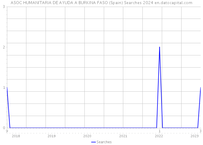 ASOC HUMANITARIA DE AYUDA A BURKINA FASO (Spain) Searches 2024 