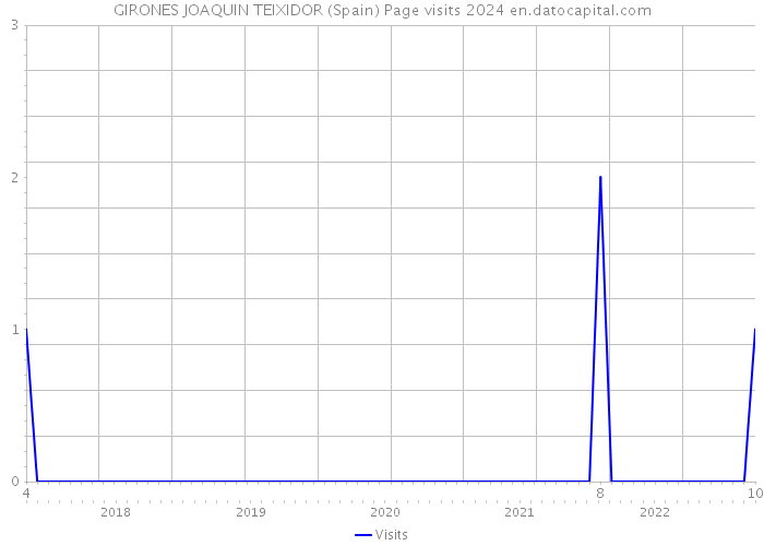 GIRONES JOAQUIN TEIXIDOR (Spain) Page visits 2024 