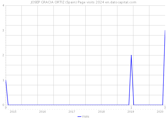JOSEP GRACIA ORTIZ (Spain) Page visits 2024 