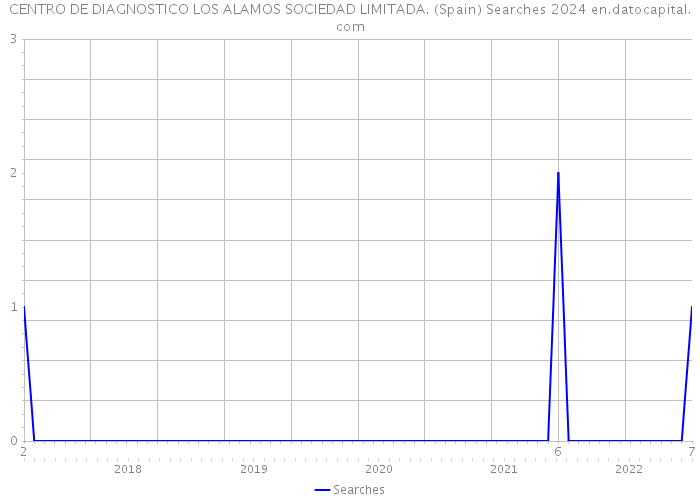 CENTRO DE DIAGNOSTICO LOS ALAMOS SOCIEDAD LIMITADA. (Spain) Searches 2024 