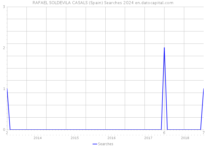 RAFAEL SOLDEVILA CASALS (Spain) Searches 2024 