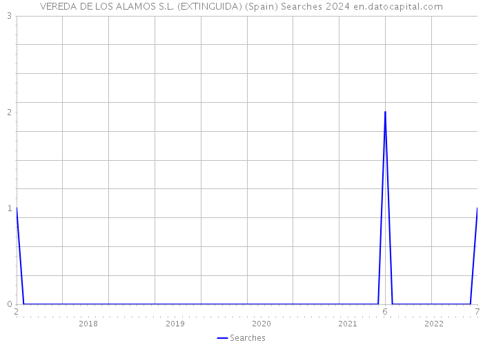 VEREDA DE LOS ALAMOS S.L. (EXTINGUIDA) (Spain) Searches 2024 