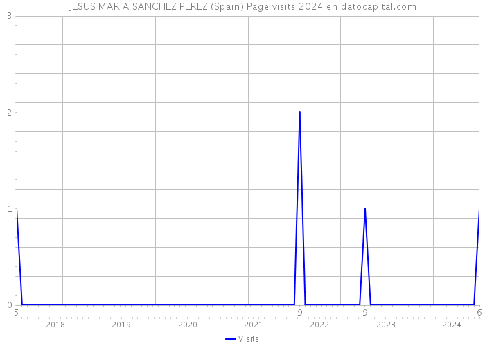 JESUS MARIA SANCHEZ PEREZ (Spain) Page visits 2024 
