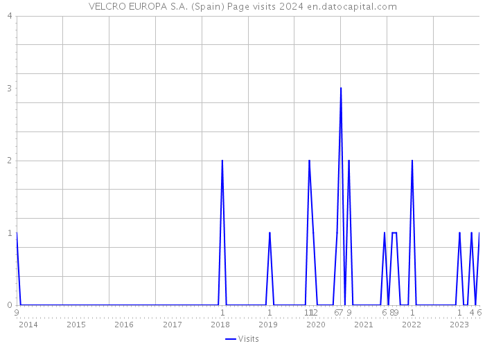 VELCRO EUROPA S.A. (Spain) Page visits 2024 