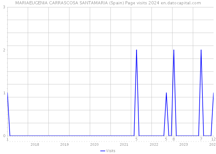 MARIAEUGENIA CARRASCOSA SANTAMARIA (Spain) Page visits 2024 