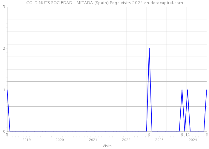 GOLD NUTS SOCIEDAD LIMITADA (Spain) Page visits 2024 