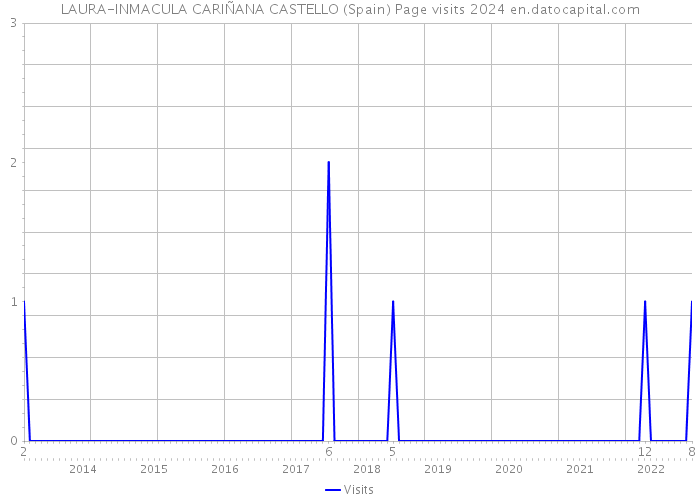 LAURA-INMACULA CARIÑANA CASTELLO (Spain) Page visits 2024 