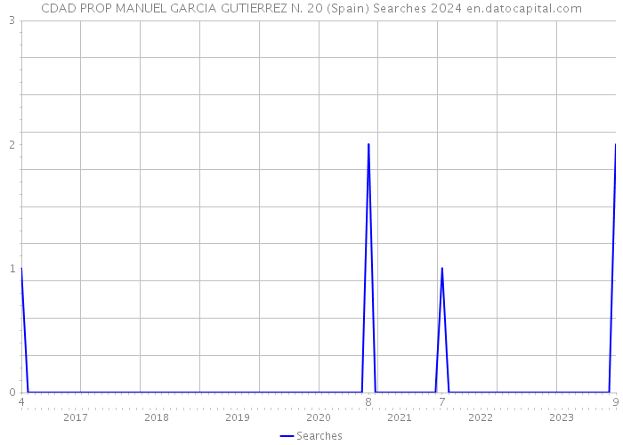 CDAD PROP MANUEL GARCIA GUTIERREZ N. 20 (Spain) Searches 2024 