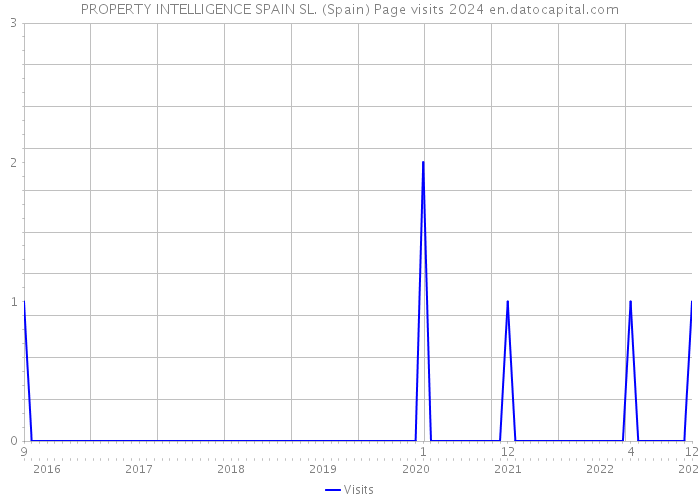 PROPERTY INTELLIGENCE SPAIN SL. (Spain) Page visits 2024 