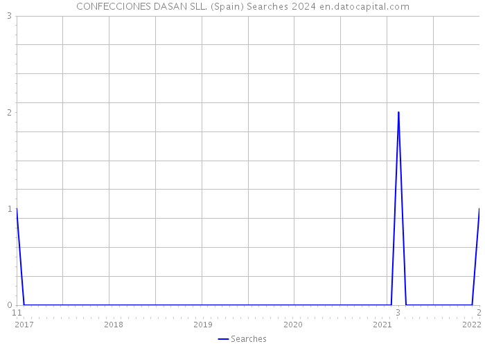 CONFECCIONES DASAN SLL. (Spain) Searches 2024 