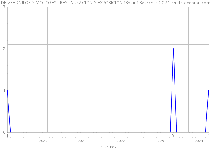 DE VEHICULOS Y MOTORES I RESTAURACION Y EXPOSICION (Spain) Searches 2024 