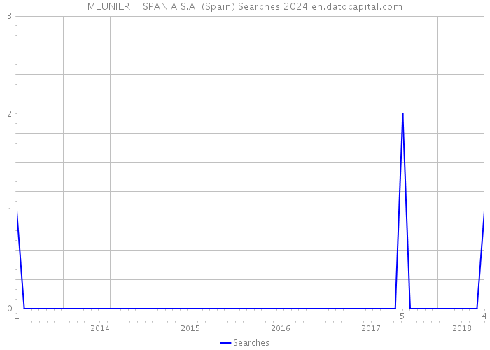 MEUNIER HISPANIA S.A. (Spain) Searches 2024 