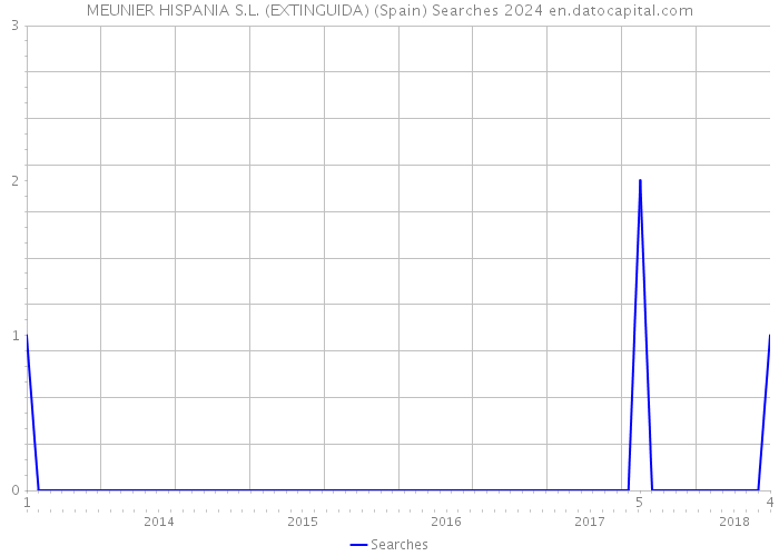 MEUNIER HISPANIA S.L. (EXTINGUIDA) (Spain) Searches 2024 