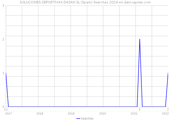 SOLUCIONES DEPORTIVAS DASAN SL (Spain) Searches 2024 