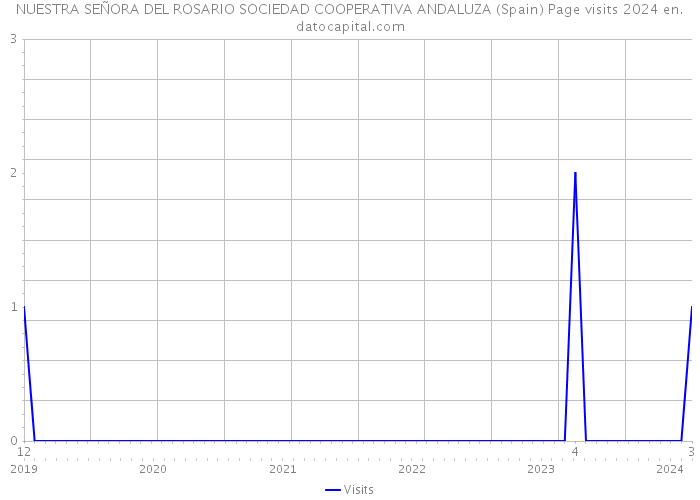 NUESTRA SEÑORA DEL ROSARIO SOCIEDAD COOPERATIVA ANDALUZA (Spain) Page visits 2024 