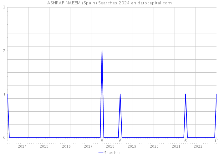 ASHRAF NAEEM (Spain) Searches 2024 