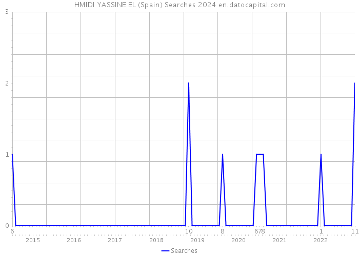 HMIDI YASSINE EL (Spain) Searches 2024 