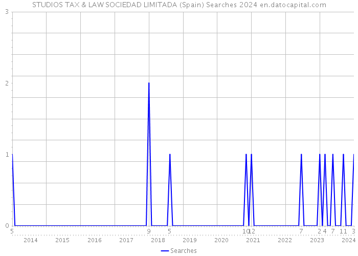 STUDIOS TAX & LAW SOCIEDAD LIMITADA (Spain) Searches 2024 