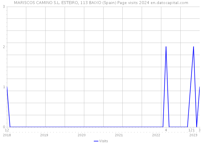 MARISCOS CAMINO S.L. ESTEIRO, 113 BAIXO (Spain) Page visits 2024 