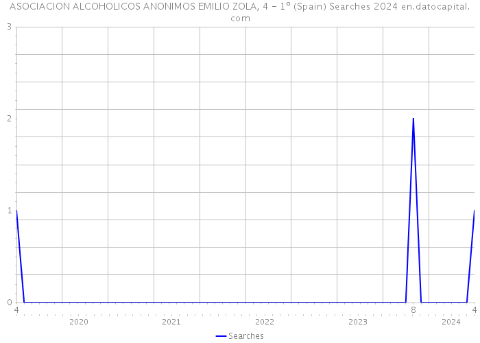 ASOCIACION ALCOHOLICOS ANONIMOS EMILIO ZOLA, 4 - 1º (Spain) Searches 2024 