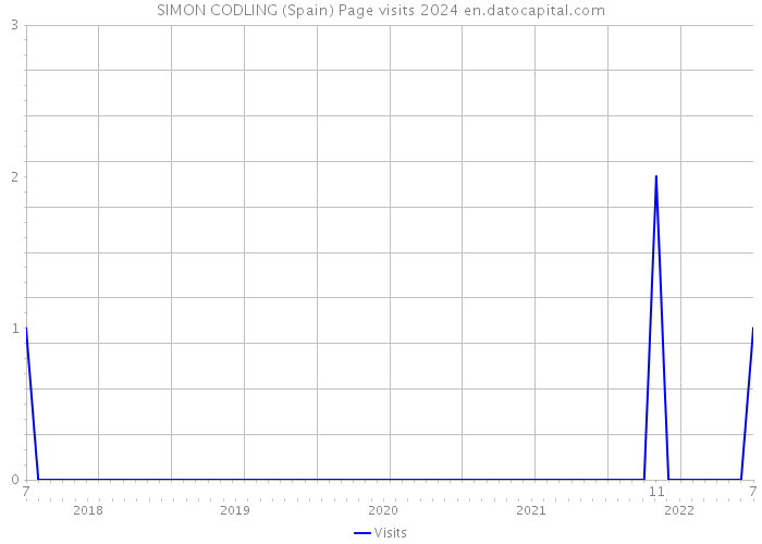 SIMON CODLING (Spain) Page visits 2024 