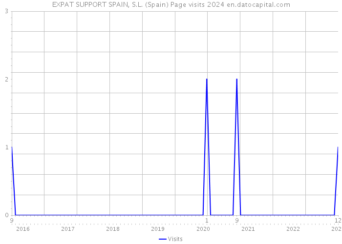 EXPAT SUPPORT SPAIN, S.L. (Spain) Page visits 2024 