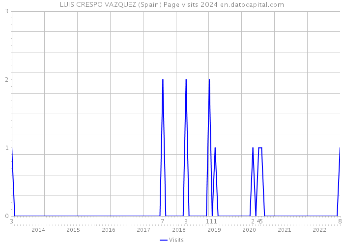 LUIS CRESPO VAZQUEZ (Spain) Page visits 2024 