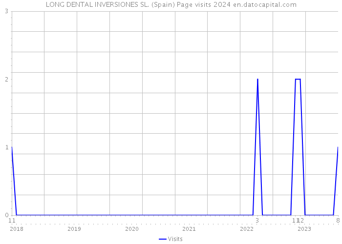 LONG DENTAL INVERSIONES SL. (Spain) Page visits 2024 