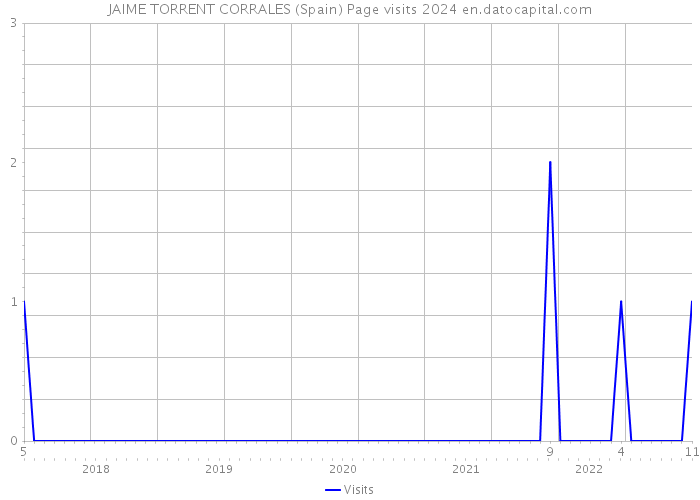 JAIME TORRENT CORRALES (Spain) Page visits 2024 