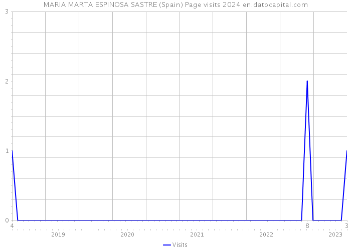 MARIA MARTA ESPINOSA SASTRE (Spain) Page visits 2024 