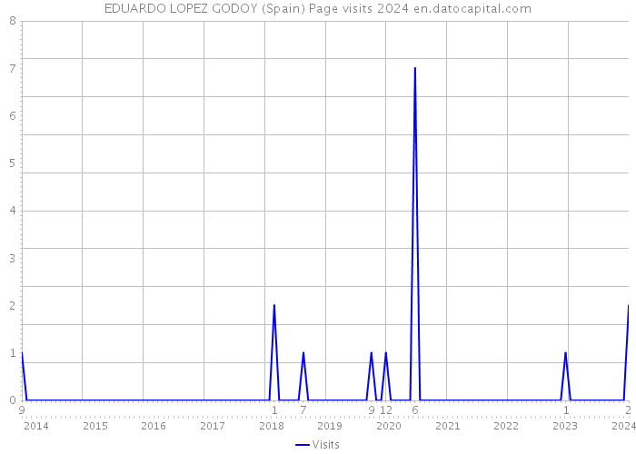 EDUARDO LOPEZ GODOY (Spain) Page visits 2024 