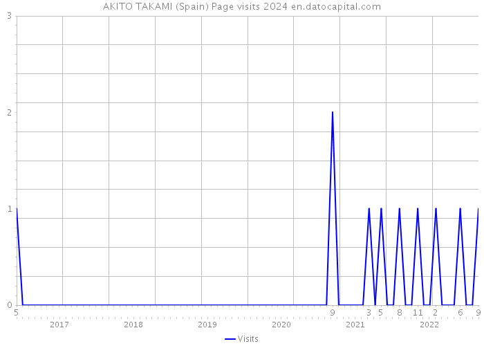 AKITO TAKAMI (Spain) Page visits 2024 