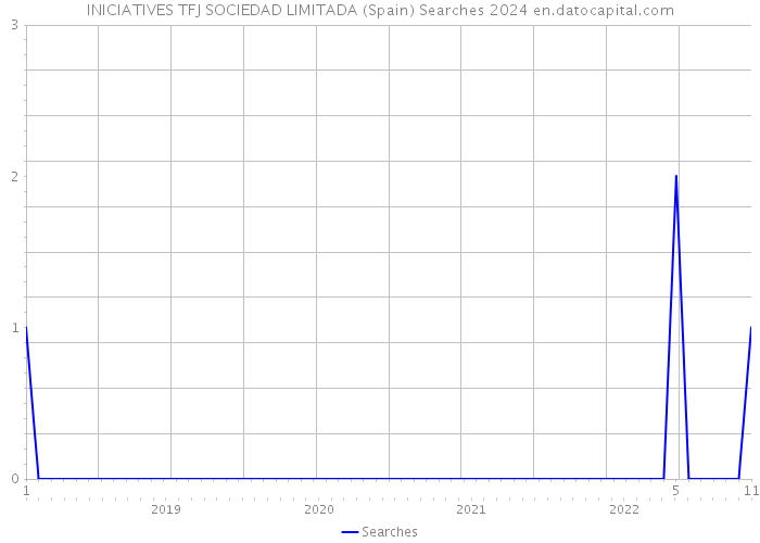INICIATIVES TFJ SOCIEDAD LIMITADA (Spain) Searches 2024 