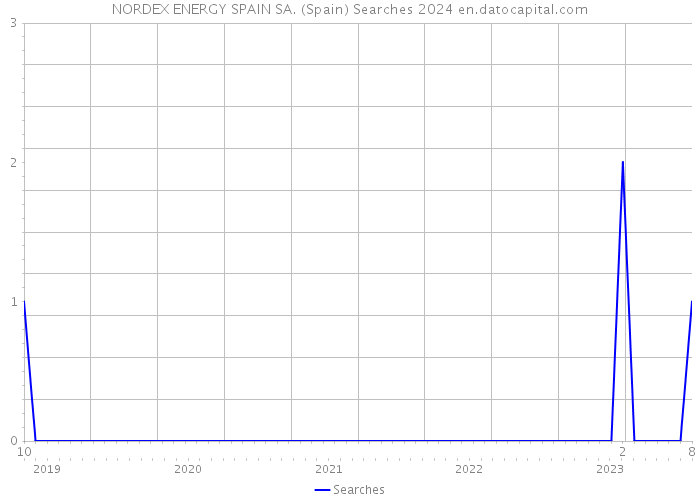 NORDEX ENERGY SPAIN SA. (Spain) Searches 2024 