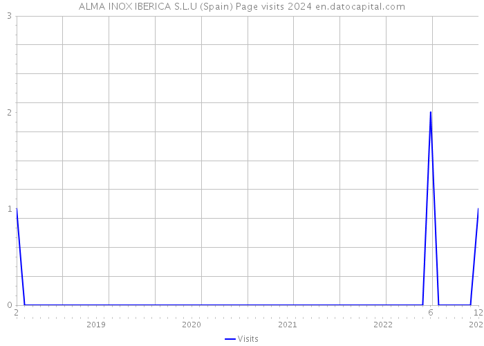 ALMA INOX IBERICA S.L.U (Spain) Page visits 2024 